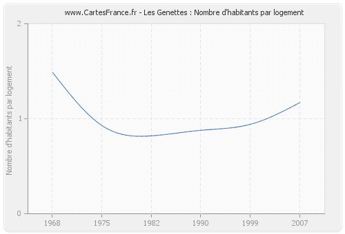 Les Genettes : Nombre d'habitants par logement